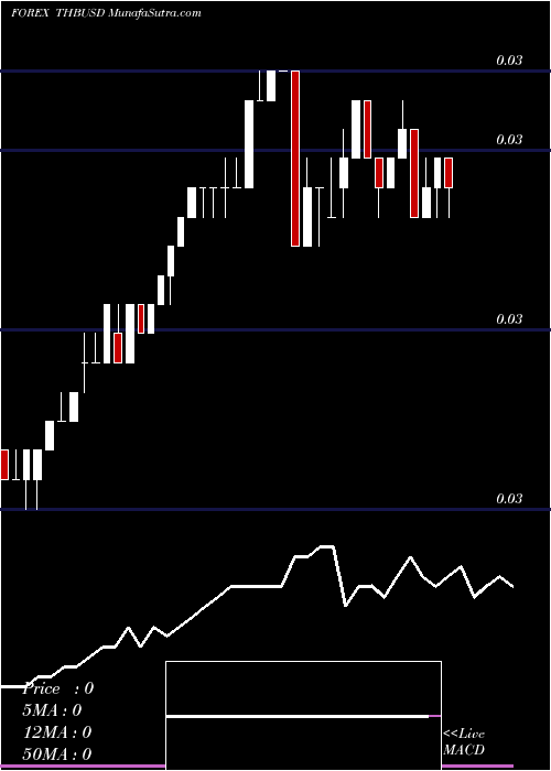  Daily chart Thai Baht / US Dollar