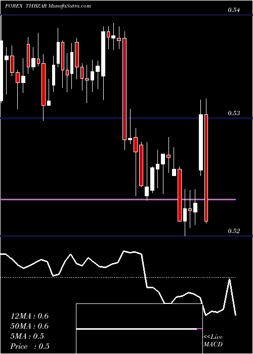  Daily chart Thai Baht / South African Rand