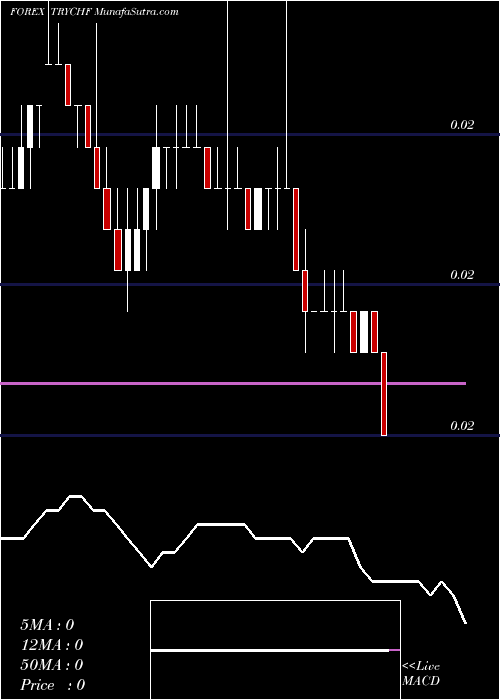  Daily chart Turkish Lira / Swiss Franc