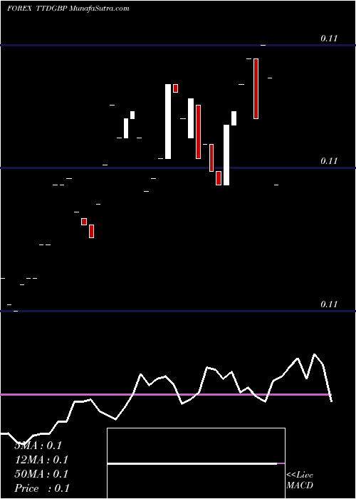  Daily chart Trinidad And Tobago Dollar / Pound