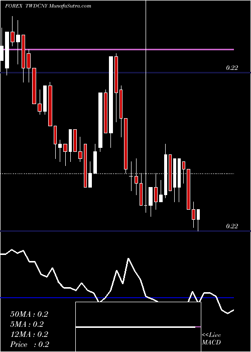  Daily chart New Taiwan Dollar / Yuan Renminbi