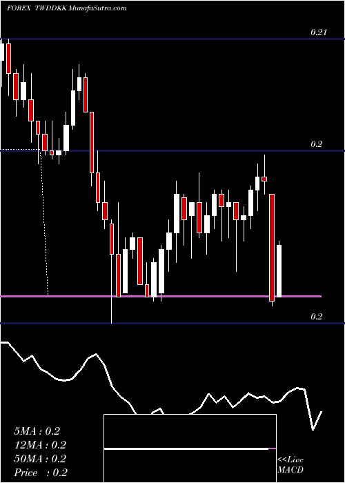  Daily chart New Taiwan Dollar / Danish Krone