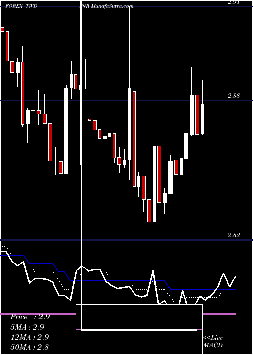  Daily chart New Taiwan Dollar / Indian Rupee