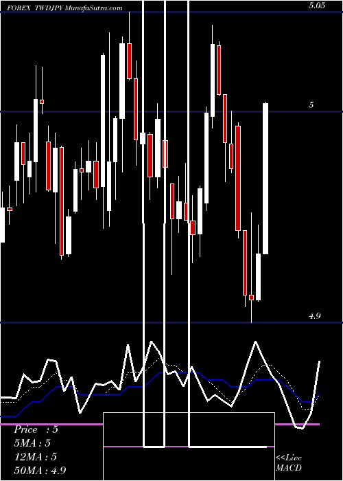  Daily chart NewTaiwan