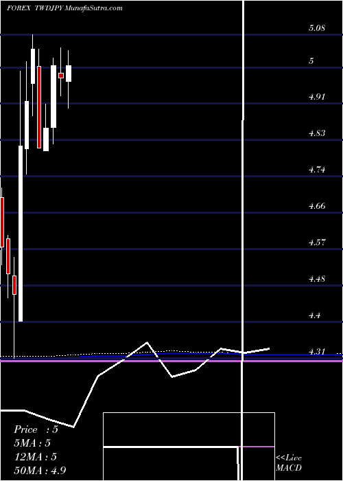  monthly chart NewTaiwan