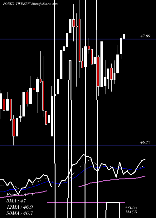  Daily chart NewTaiwan