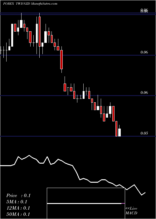  Daily chart New Taiwan Dollar / New Zealand Dollar
