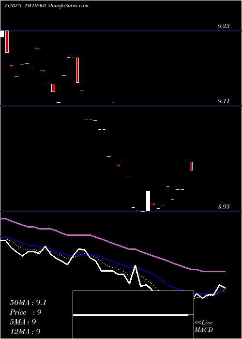  Daily chart New Taiwan Dollar / Pakistan Rupee