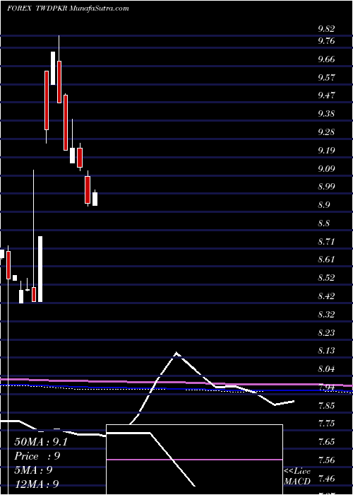  monthly chart NewTaiwan