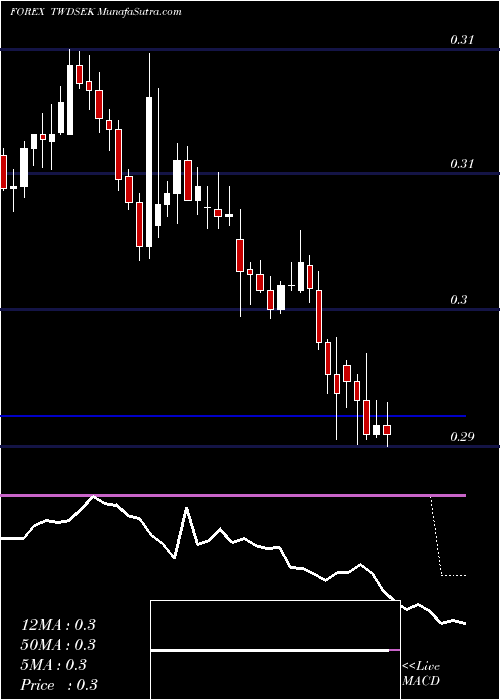  Daily chart New Taiwan Dollar / Swedish Krona