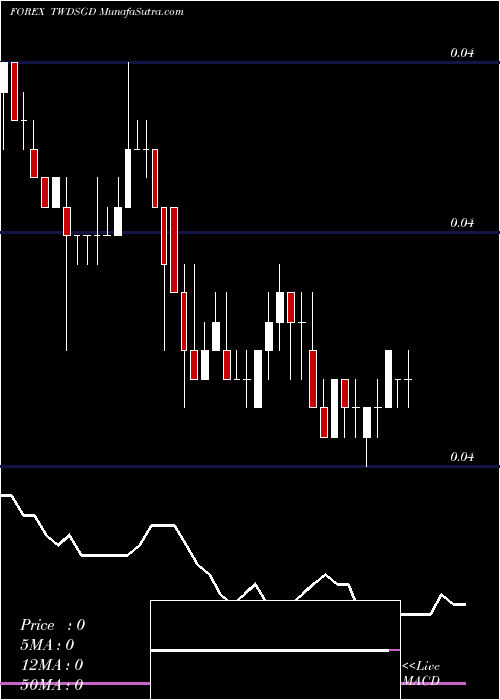  Daily chart New Taiwan Dollar / Singapore Dollar