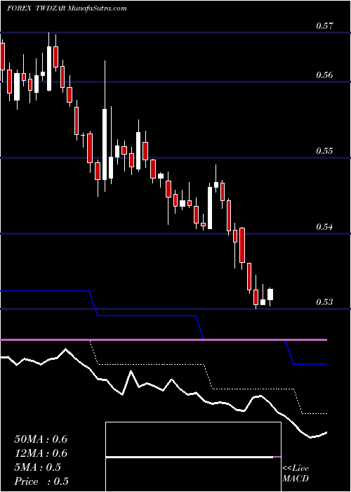  Daily chart New Taiwan Dollar / South African Rand