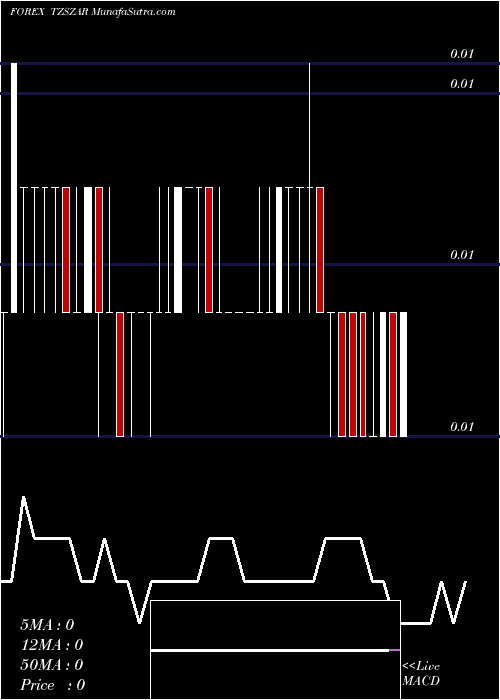  Daily chart Tanzanian Shilling / South African Rand