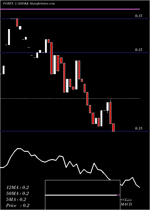  Daily chart Hryvnia / Danish Krone