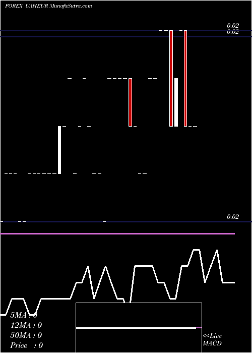  Daily chart Hryvnia / Euro Dollar