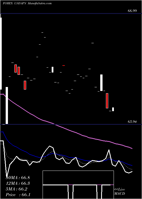  Daily chart US Dollar / Afghani