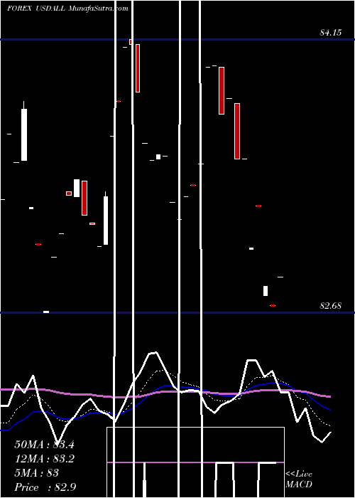  Daily chart UsDollar