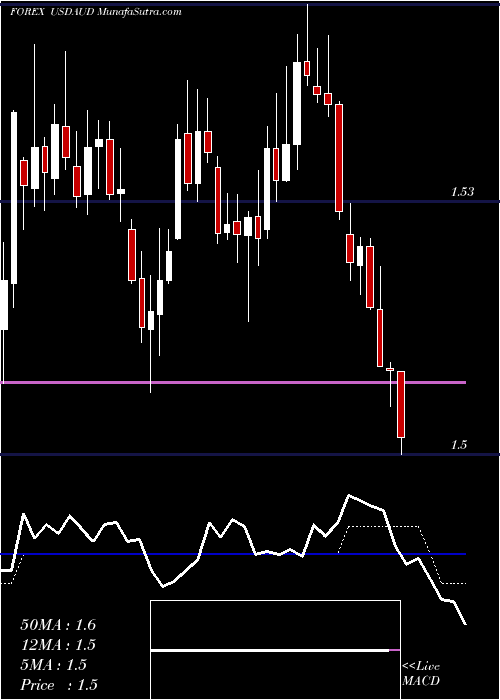  Daily chart UsDollar