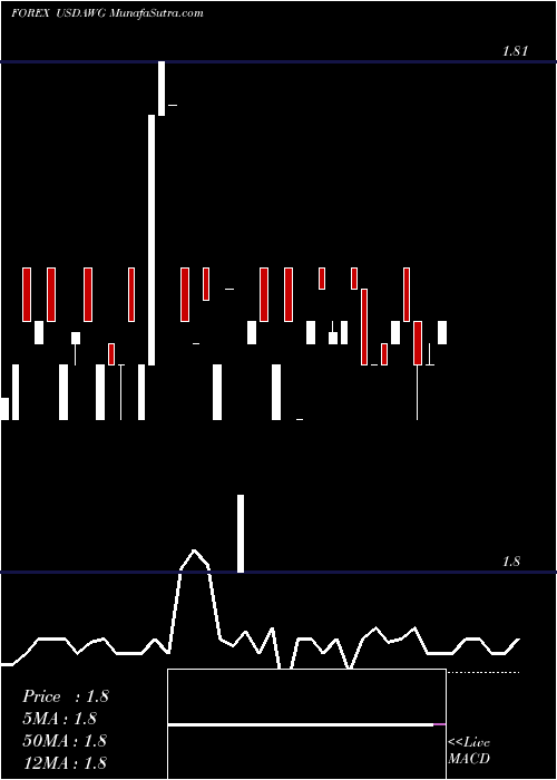  Daily chart US Dollar / Aruban Guilder