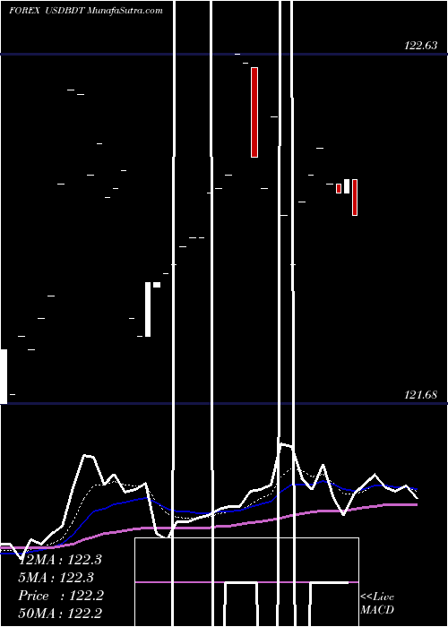  Daily chart UsDollar