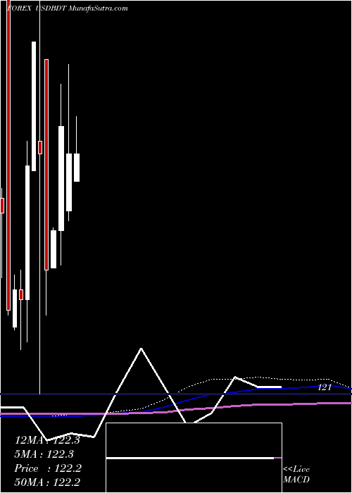  monthly chart UsDollar