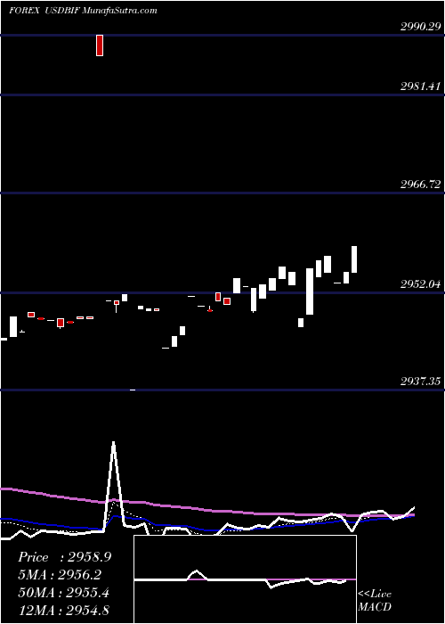  Daily chart UsDollar