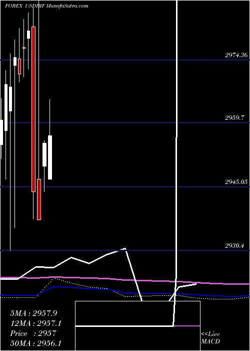  monthly chart UsDollar