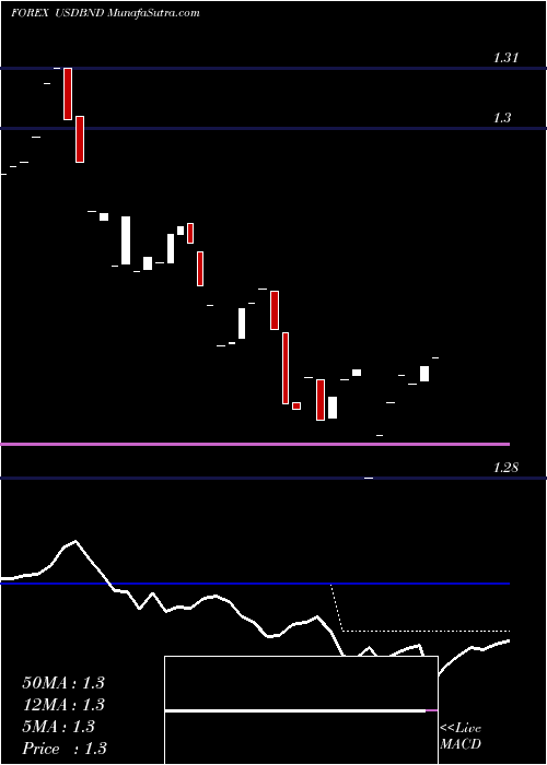  Daily chart US Dollar / Brunei Dollar