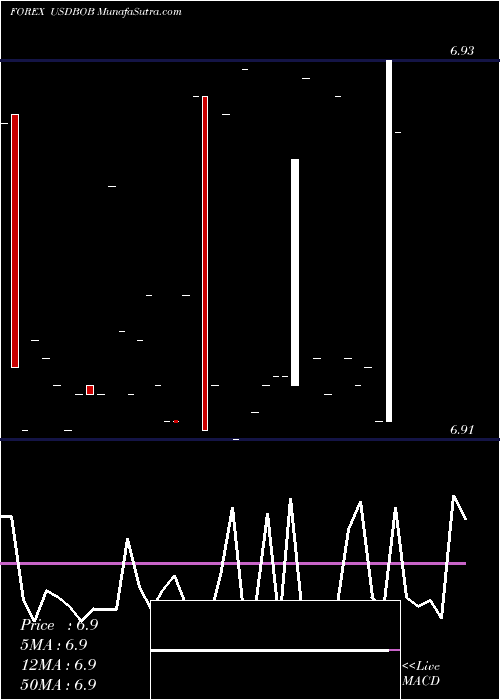  Daily chart UsDollar