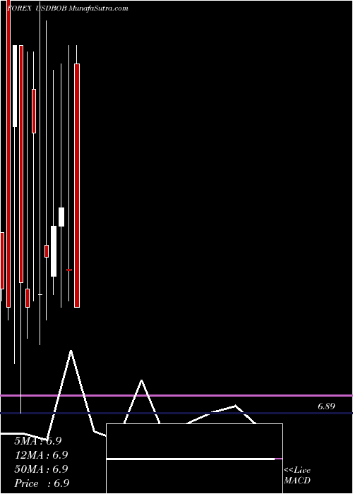  monthly chart UsDollar