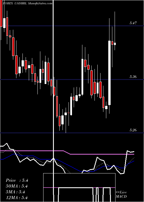  Daily chart UsDollar