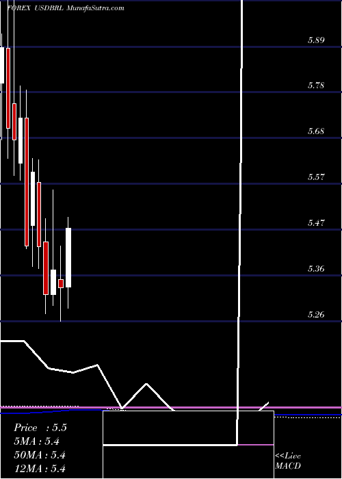 monthly chart UsDollar