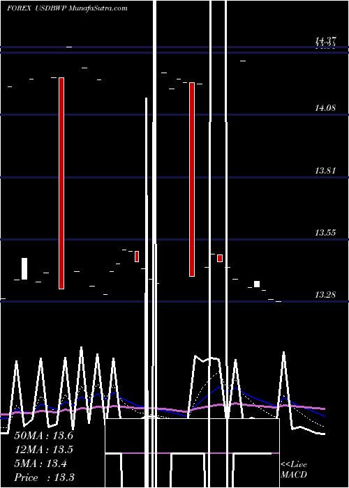  Daily chart UsDollar