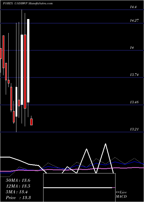  monthly chart UsDollar