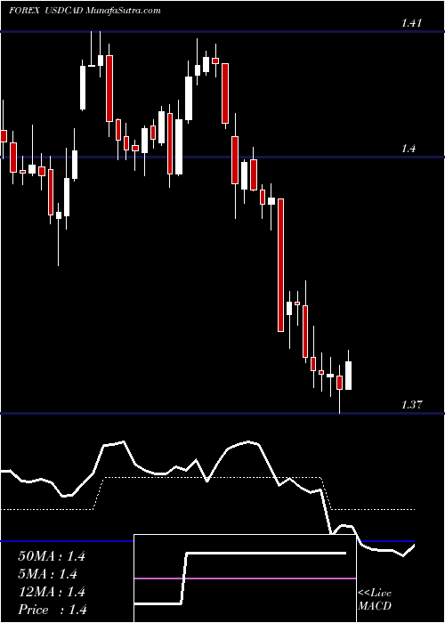  Daily chart US Dollar / Canadian Dollar