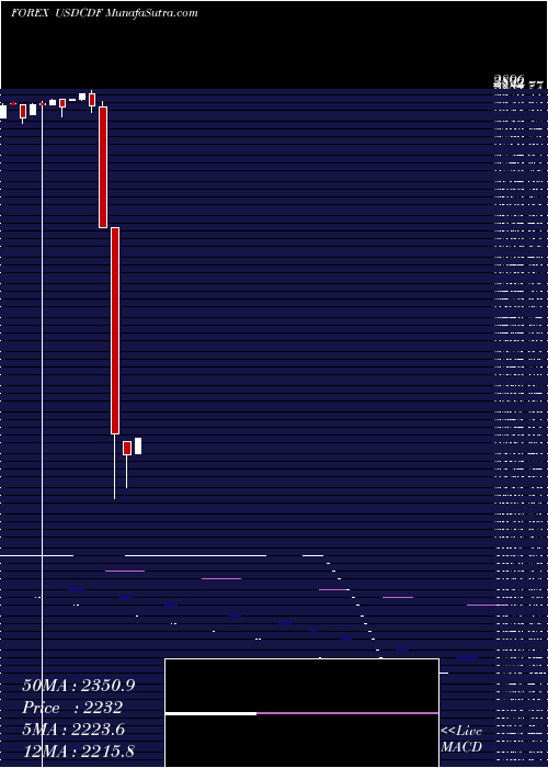 monthly chart UsDollar