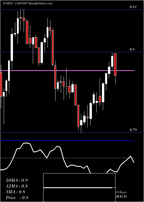  Daily chart US Dollar / Swiss Franc