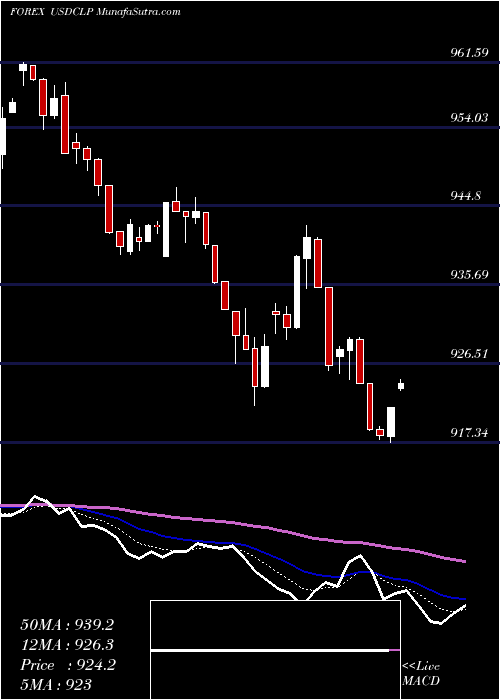 Daily chart UsDollar
