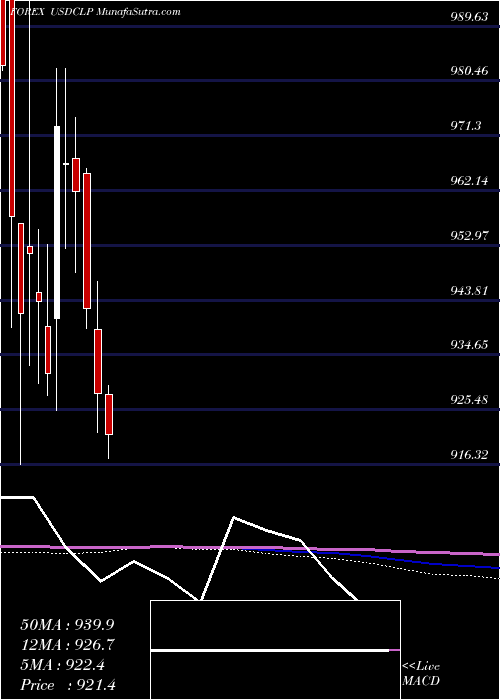  monthly chart UsDollar