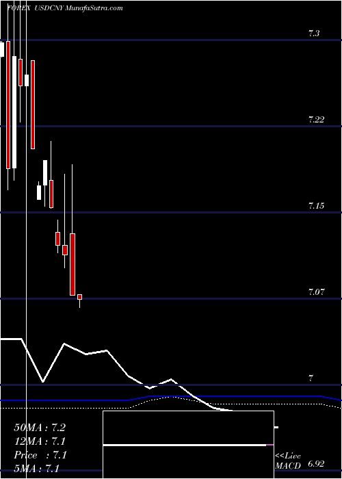  monthly chart UsDollar