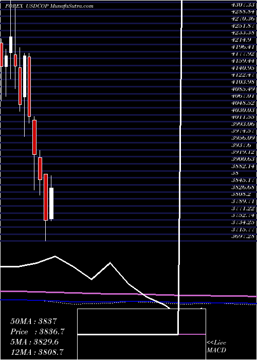  monthly chart UsDollar