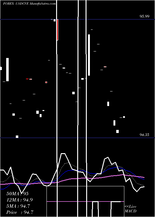  Daily chart UsDollar