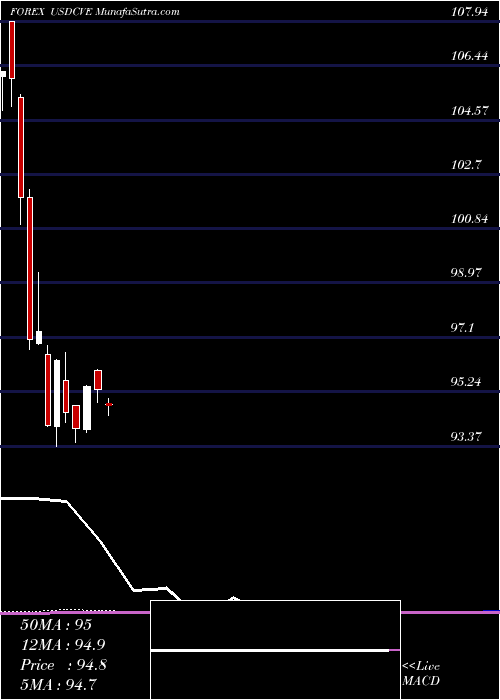  monthly chart UsDollar