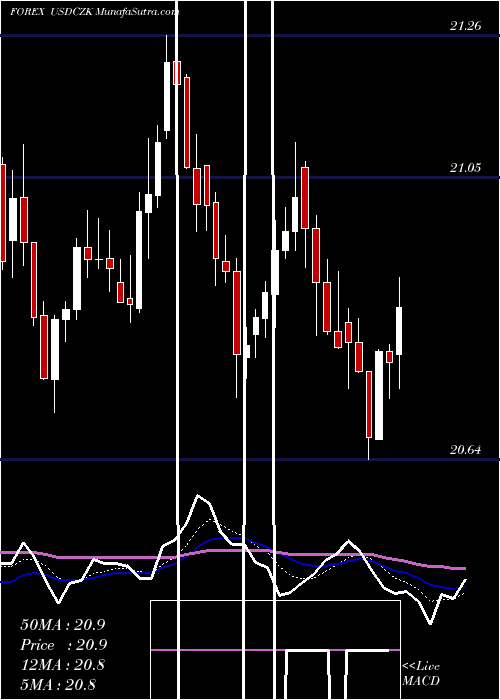  Daily chart US Dollar / Czech Koruna
