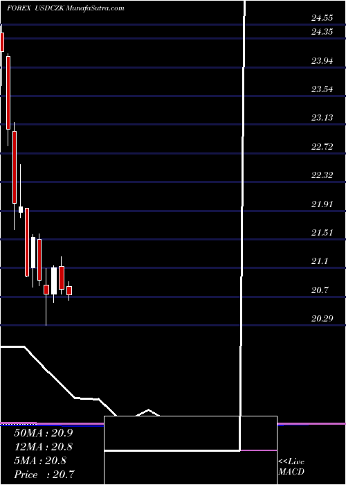  monthly chart UsDollar