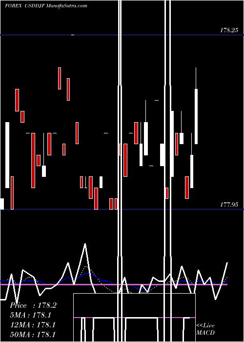  Daily chart UsDollar