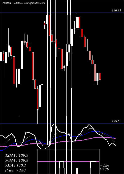  Daily chart UsDollar