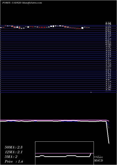  Daily chart US Dollar / Fiji Dollar
