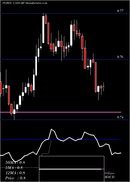  Daily chart UsDollar