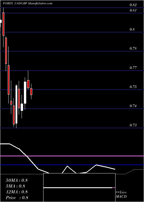  monthly chart UsDollar